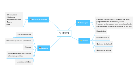 Mind Map: QUIMICA