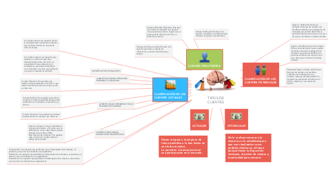 Mind Map: TIPOS DE CLIENTES