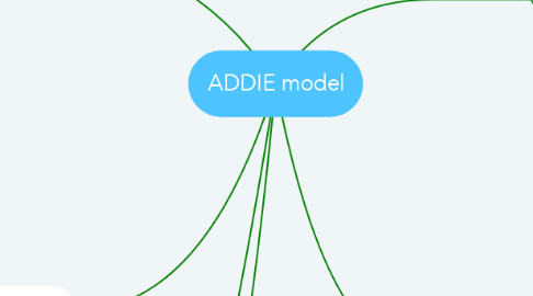Mind Map: ADDIE model
