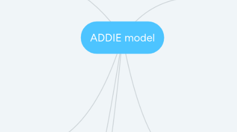 Mind Map: ADDIE model