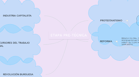 Mind Map: ETAPA PRE-TÉCNICA