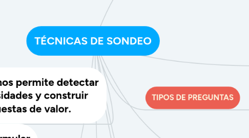 Mind Map: TÉCNICAS DE SONDEO