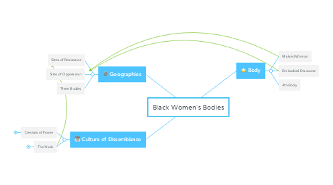 Mind Map: Black Women's Bodies