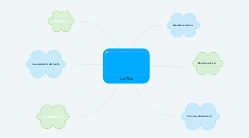 Mind Map: Las Tics