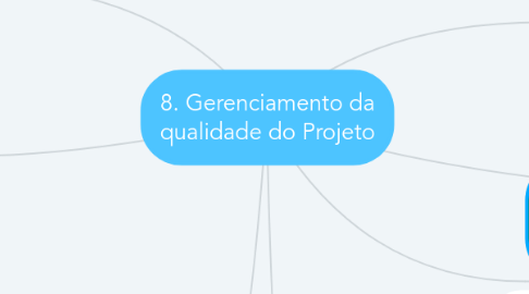 Mind Map: 8. Gerenciamento da qualidade do Projeto