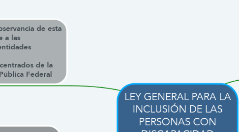 Mind Map: LEY GENERAL PARA LA INCLUSIÓN DE LAS PERSONAS CON DISCAPACIDAD
