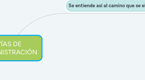 Mind Map: VÍAS DE ADMINISTRACIÓN