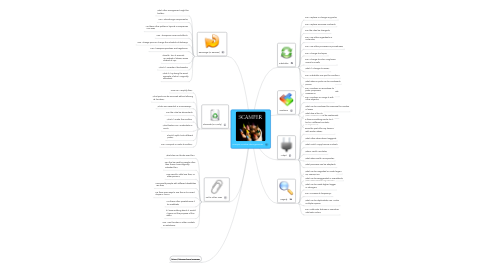 Mind Map: scamper-creative-ideas-generator