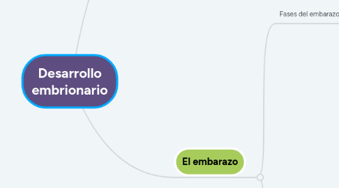 Mind Map: Desarrollo embrionario