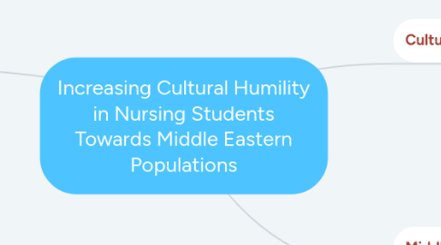 Mind Map: Increasing Cultural Humility in Nursing Students Towards Middle Eastern Populations