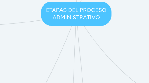 Mind Map: ETAPAS DEL PROCESO ADMINISTRATIVO