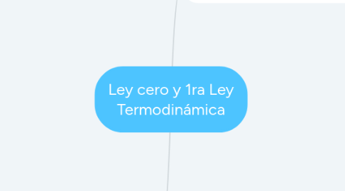 Mind Map: Ley cero y 1ra Ley Termodinámica