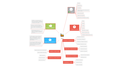 Mind Map: SFIA