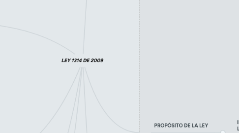 Mind Map: LEY 1314 DE 2009