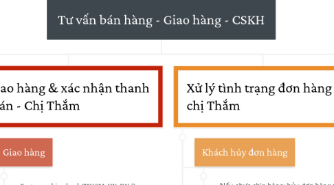 Mind Map: Tư vấn bán hàng - Giao hàng - CSKH