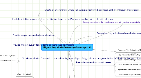 Mind Map: Ways to help students develop risk taking skills