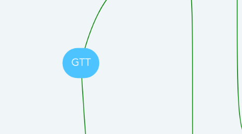 Mind Map: GTT