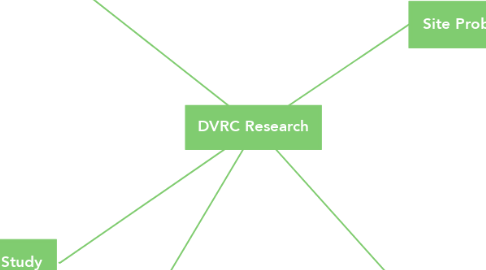 Mind Map: DVRC Research