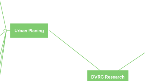 Mind Map: DVRC Research