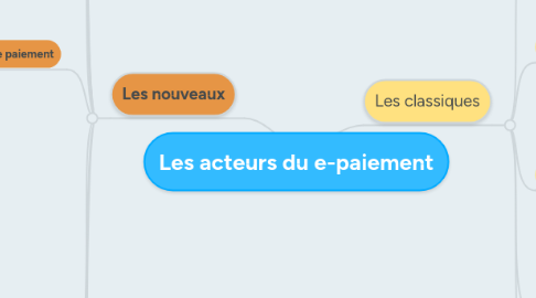 Mind Map: Les acteurs du e-paiement