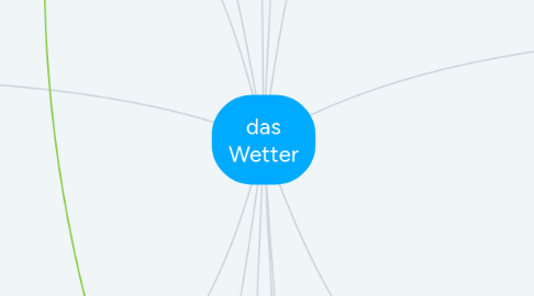 Mind Map: das Wetter