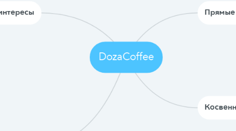 Mind Map: DozaCoffee