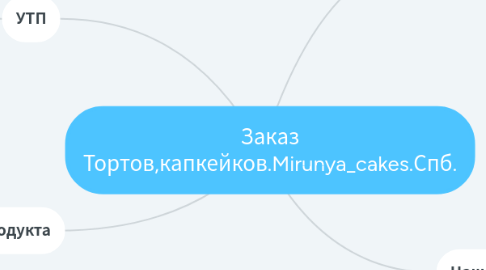 Mind Map: Заказ Тортов,капкейков.Mirunya_cakes.Спб.