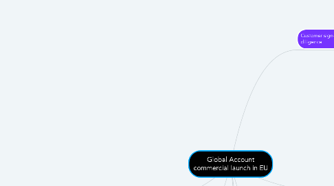 Mind Map: Global Account commercial launch in EU