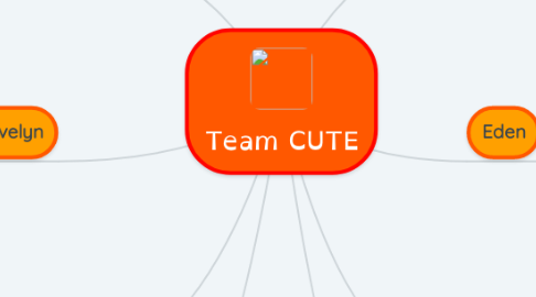 Mind Map: Team CUTE