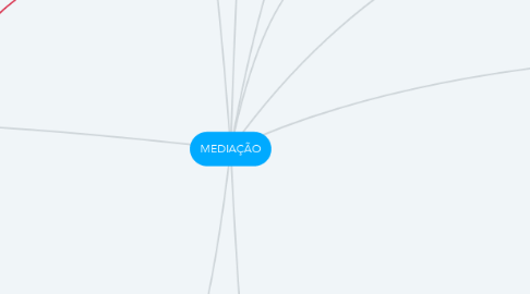 Mind Map: MEDIAÇÃO