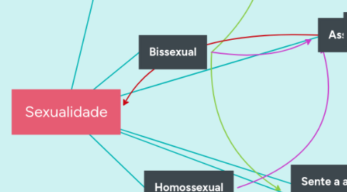 Mind Map: Sexualidade