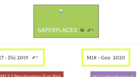 Mind Map: SAFERPLACES