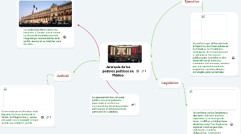 Mind Map: Jerarquía de los poderes políticos en México