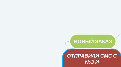 Mind Map: ОТПРАВИЛИ СМС С №З И ПОДТВЕРЖДЕНИЕМ З