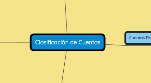 Mind Map: Clasificación de Cuentas