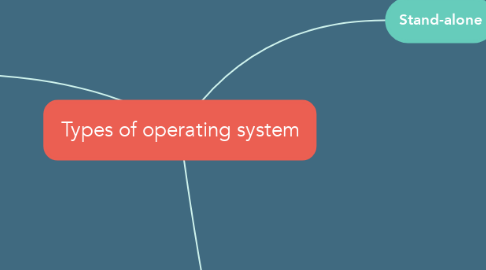 Mind Map: Types of operating system