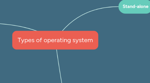 Types of operating system | MindMeister Mind Map