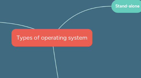 Mind Map: Types of operating system