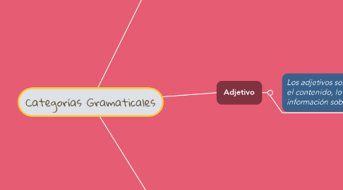 Mind Map: Categorías Gramaticales