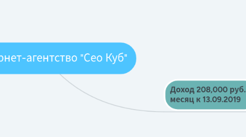 Mind Map: Интернет-агентство "Сео Куб"