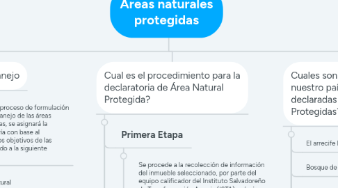 Mind Map: Áreas naturales protegidas