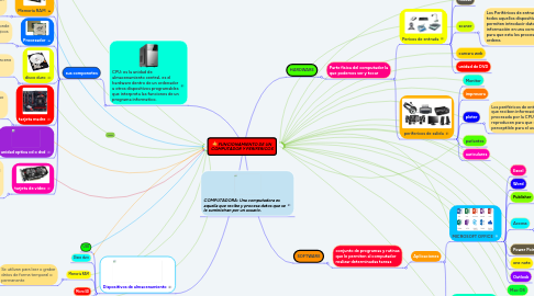 Mind Map: FUNCIONAMIENTO DE UN COMPUTADOR Y PERIFERICOS