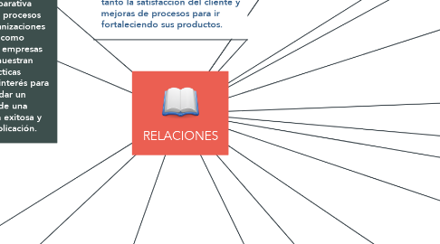 Mind Map: RELACIONES