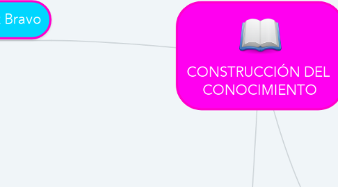 Mind Map: CONSTRUCCIÓN DEL  CONOCIMIENTO