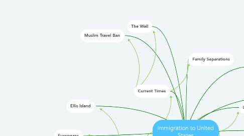 Mind Map: Immigration to United States