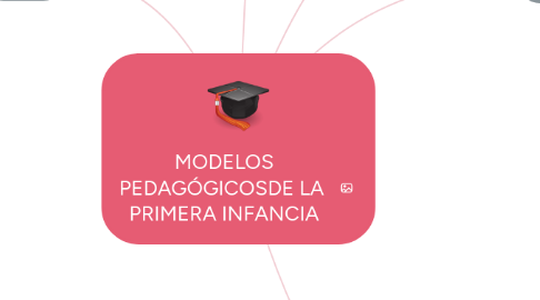 Mind Map: MODELOS PEDAGÓGICOSDE LA  PRIMERA INFANCIA