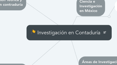 Mind Map: Investigación en Contaduría