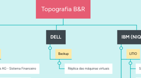 Mind Map: Topografia B&R