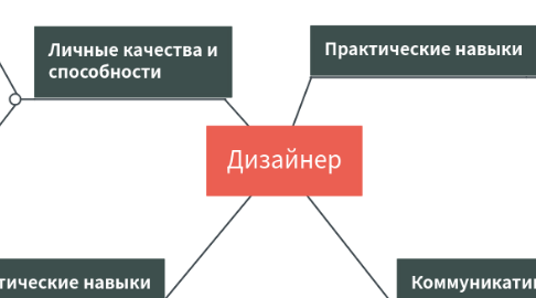 Mind Map: Дизайнер