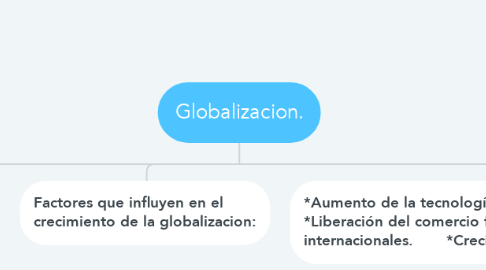 Mind Map: Globalizacion.